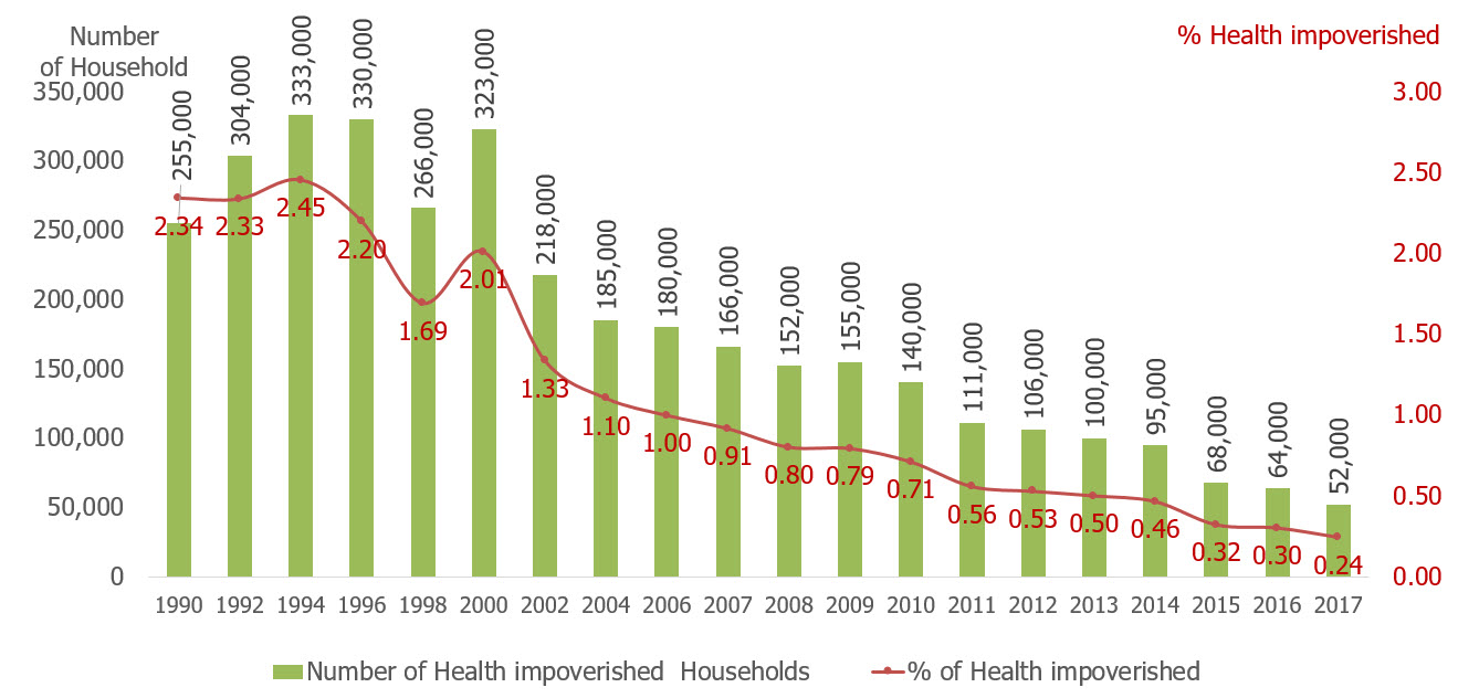 Financial Protection: Health Impoverishment Households