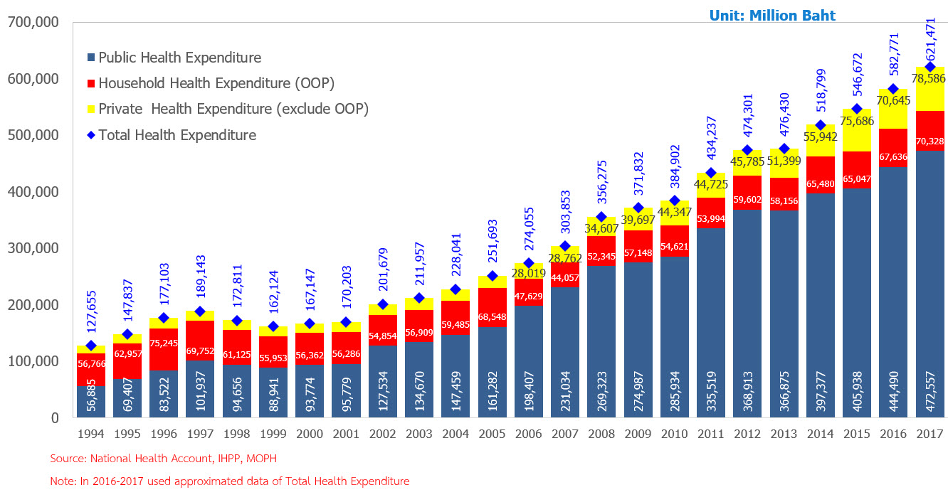 Total Health Expenditure: THE: Public, OOP, Private