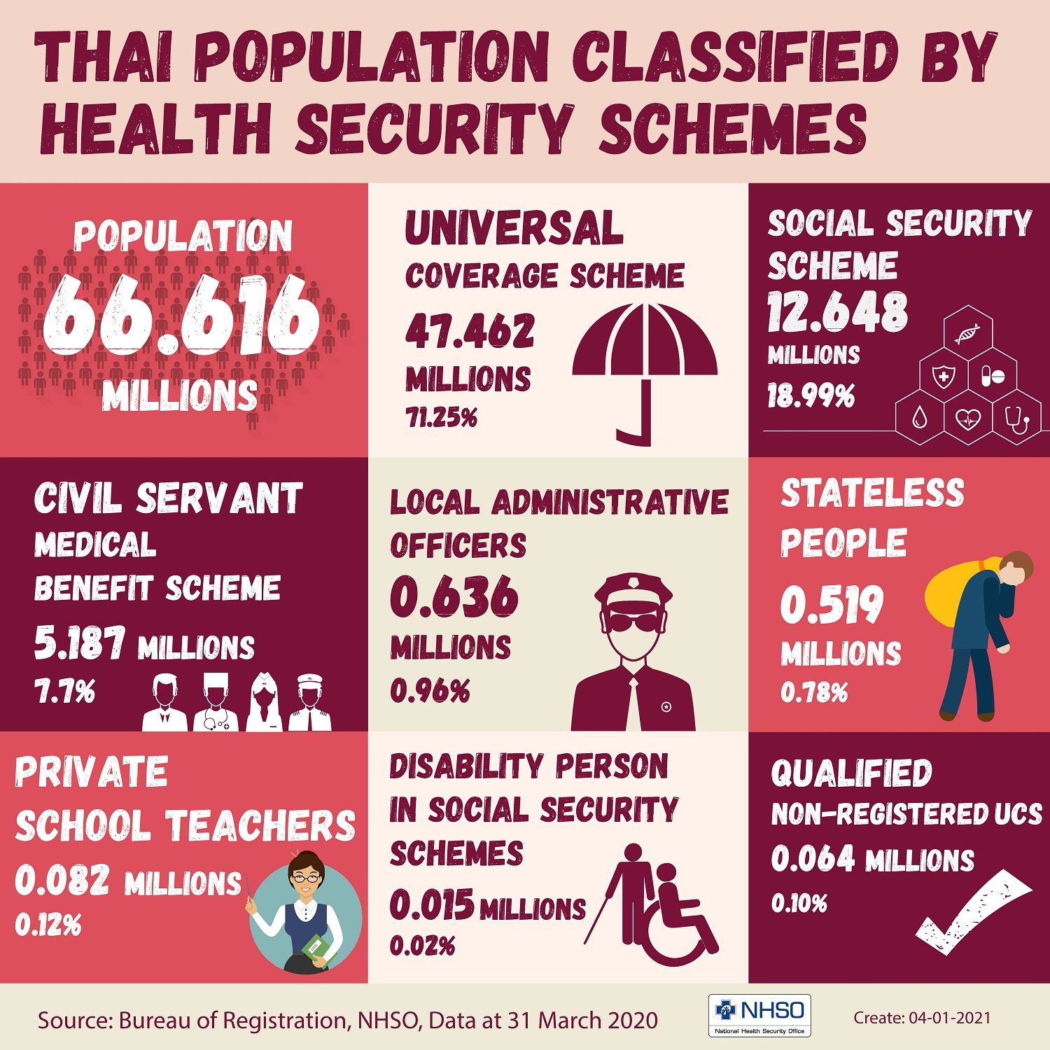 Thai Population Classified by Health Security Schemes